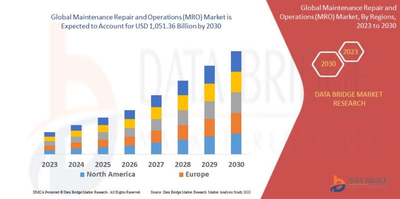 Maintenance Repair and Operations (MRO) Market