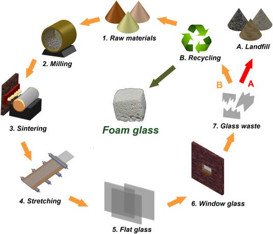 Foam Glass Market Share, Trends, Strategies Future innovations