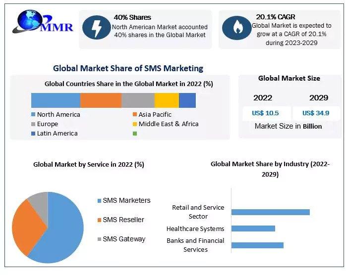 Short Message Service Marketing Market