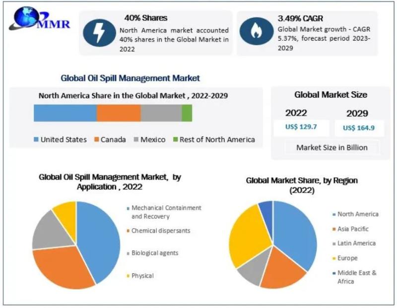 Oil Spill Management Market