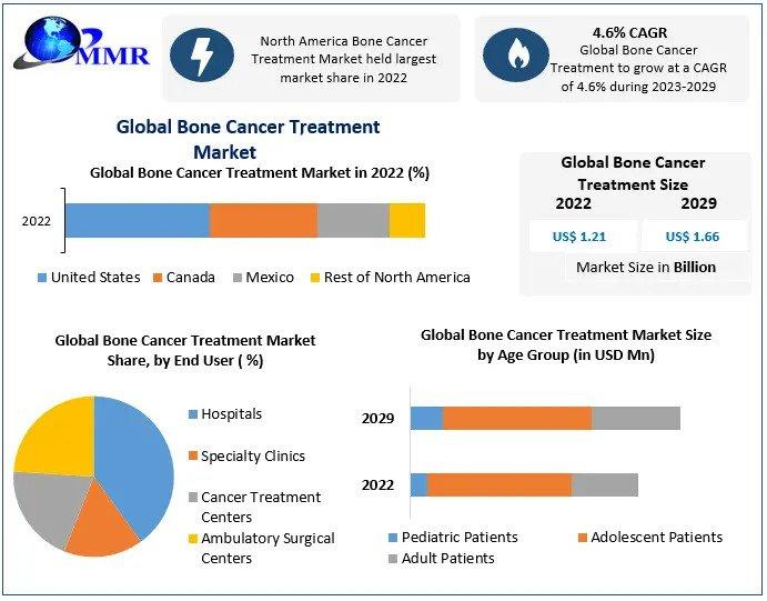 Bone Cancer Treatment Market