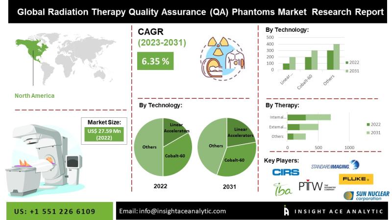 Radiation Therapy Quality Assurance (QA) Phantoms Market
