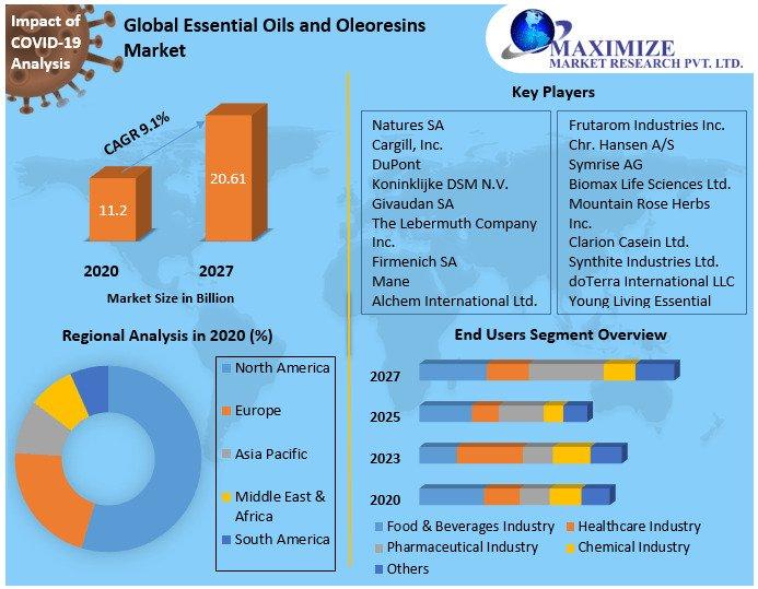 Essential Oils and Oleoresins Market