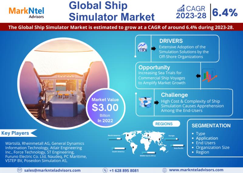 Ship Simulator Market Growth, Size, Trends Analysis, Revenue,