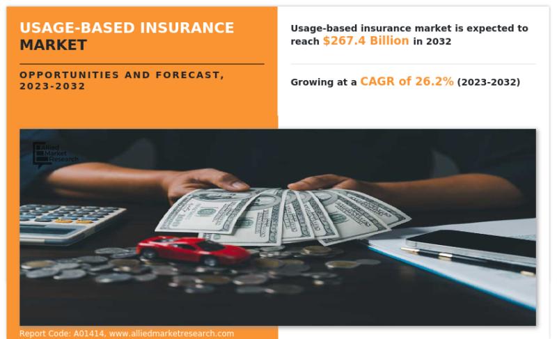 Usage-Based Insurance Market Size is Booming and Anticipated