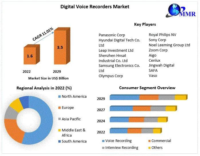 Global Digital Voice Recorders Market
