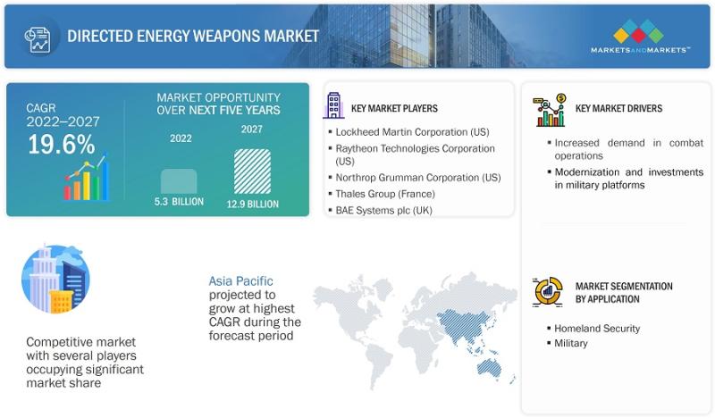Directed Energy Weapons Market Set to Grow at the Fastest Rate-