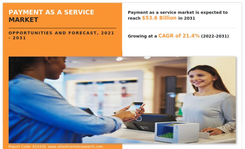 Payment as a Service Market Expected to Reach USD 53.6 Billion at