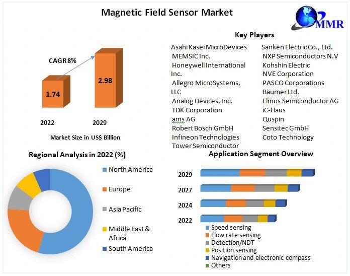 Magnetic Field Sensor Market