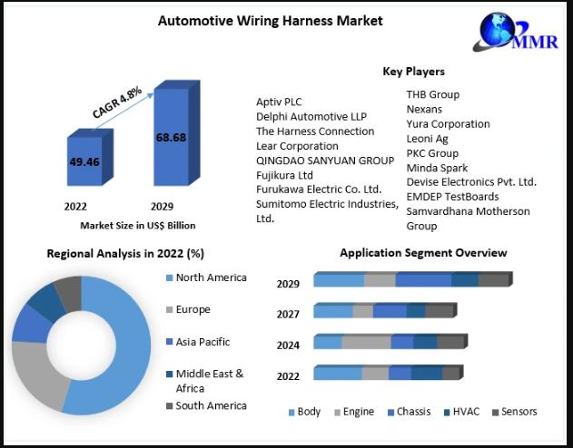 Automotive Wiring Harness Market