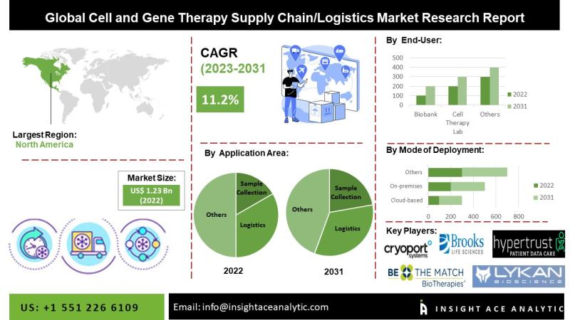 Cell and Gene Therapy Supply Chain/Logistics Market Report