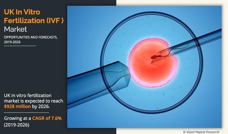 UK In Vitro Fertilization (IVF) Market Expected to Reach $928