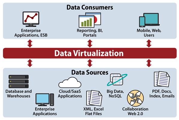 Data Virtualization Market