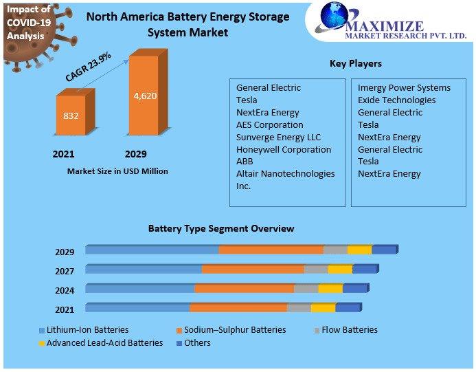 North America Battery Energy Storage System Market