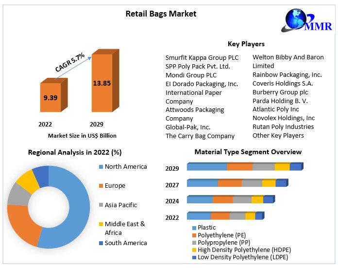 Retail Bags Market