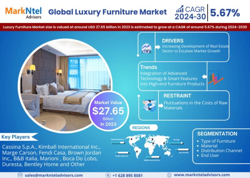 Global Luxury Furniture Market Exceeds USD 27.65 Billion