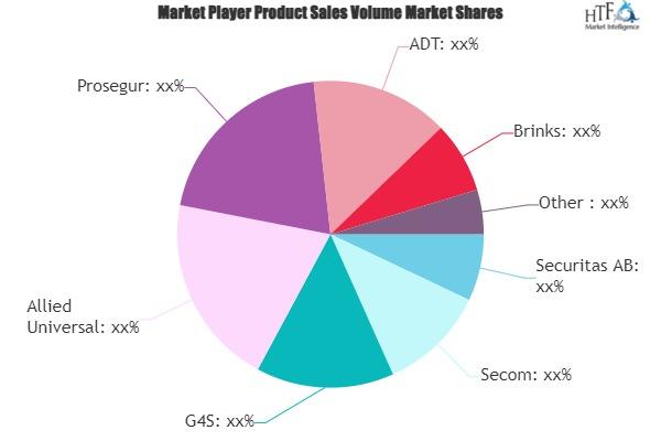 Private Security Service Market