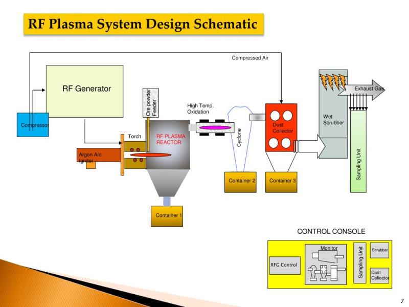 RF Plasma Generator Market Size 2031 (New Research) Report