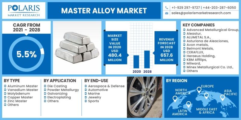 Master Alloy Market Company Growth Research Report, and Key