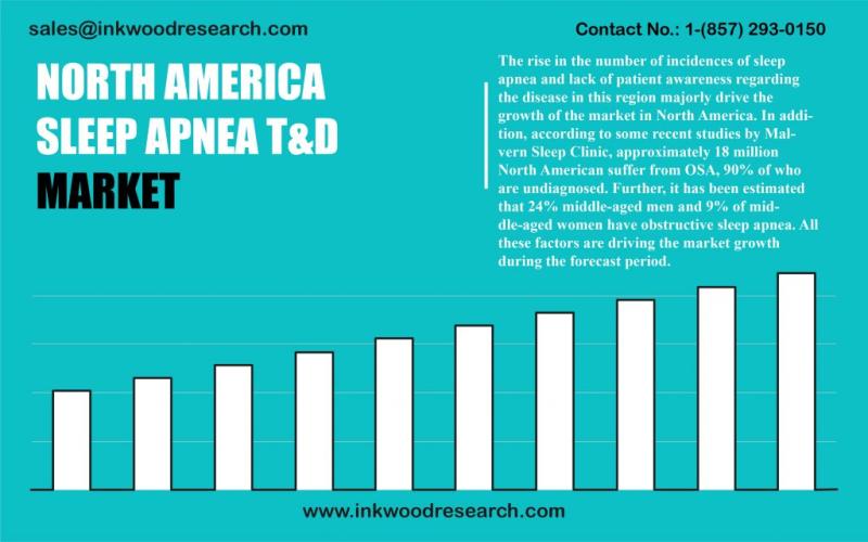 NORTH AMERICA SLEEP APNEA THERAPEUTICS AND DIAGNOSTICS MARKET