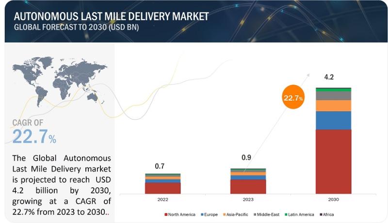 Autonomous Last Mile Delivery Market Projected to $4.2 billion