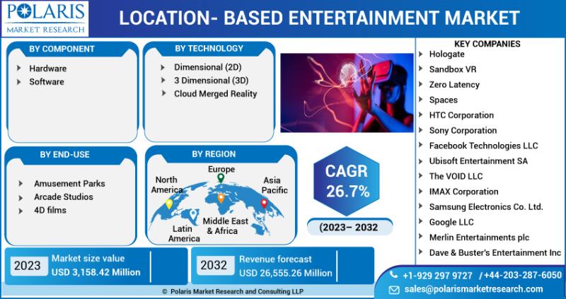 Location- based entertainment Market: Projected Expansion