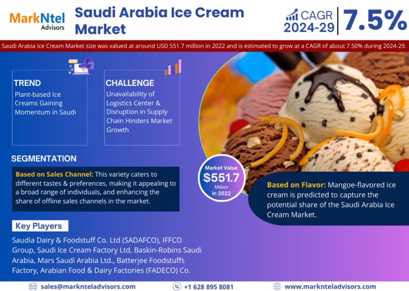 Saudi Arabia Ice Cream Market Size, Share, Trends, Growth,