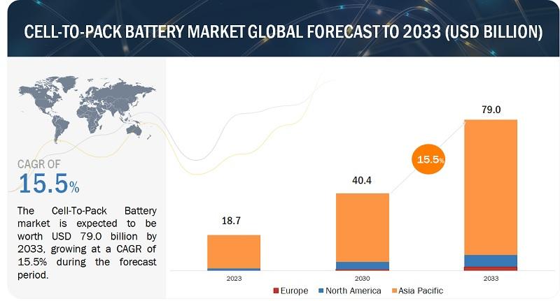 Cell to Pack Battery Market Set to Reach $79.0 billion by 2033