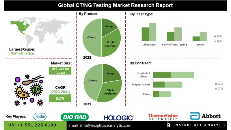 CT/NG Testing Market - Know the Untapped Revenue Growth