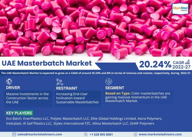 UAE Masterbatch Market Growth, Share, Trends Analysis,