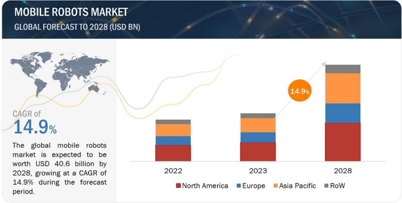 With 14.9% CAGR, Mobile Robots Market Growth to Surpass USD 40.6