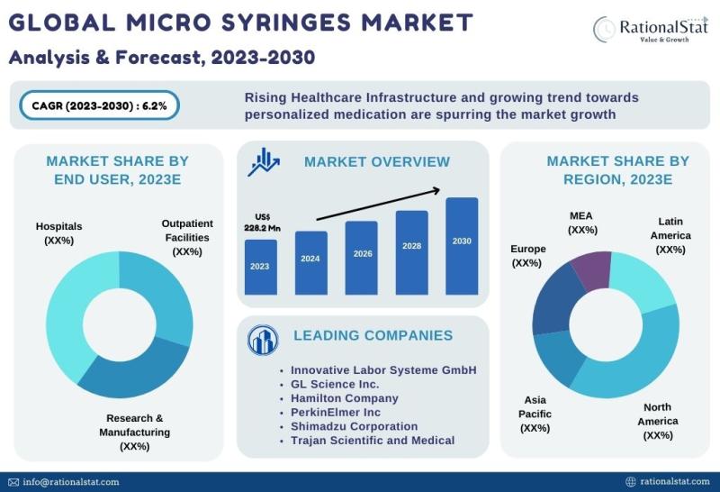 Latest Market Report | Global Micro Syringes Market Size, Share,