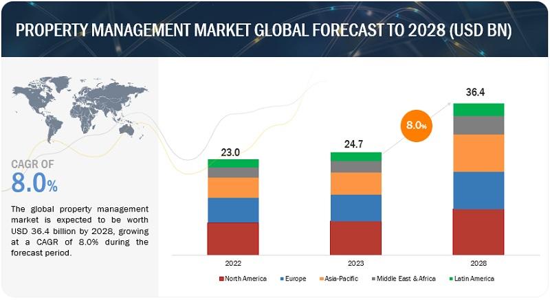 Property Management Market