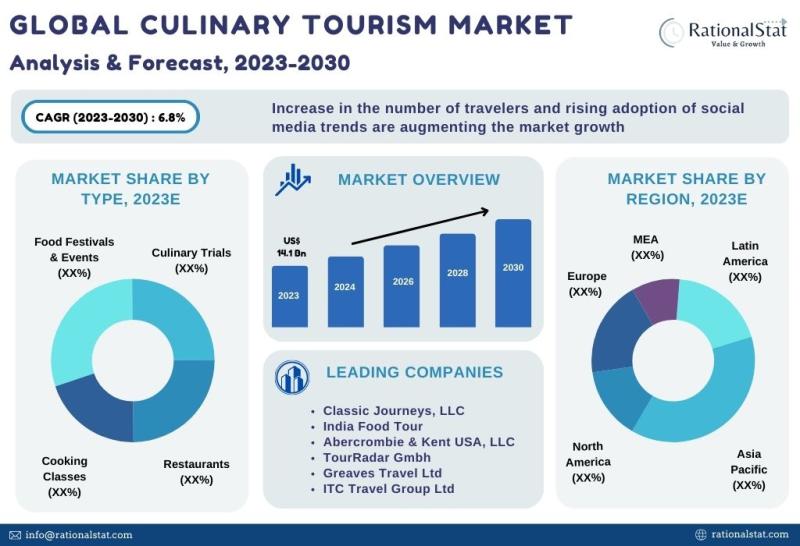 Culinary Tourism Market Savor US$ 41.7 Billion by 2030, Fueled