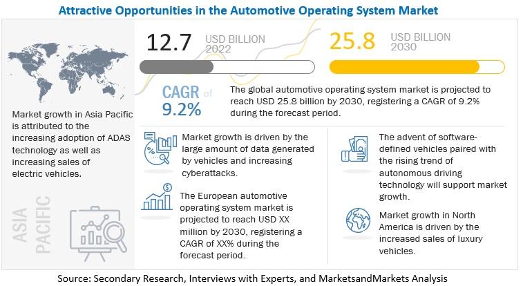 Attractive Opportinities in Automotive Operating System Market