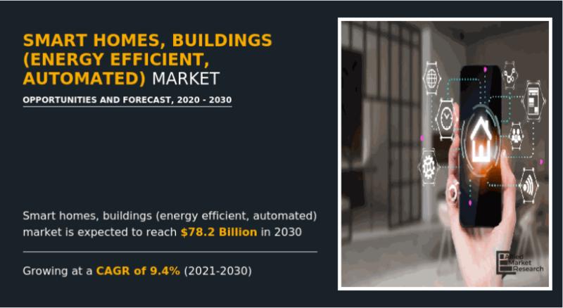 Smart Homes, Buildings Market: Sustainable Smart Living | APAC