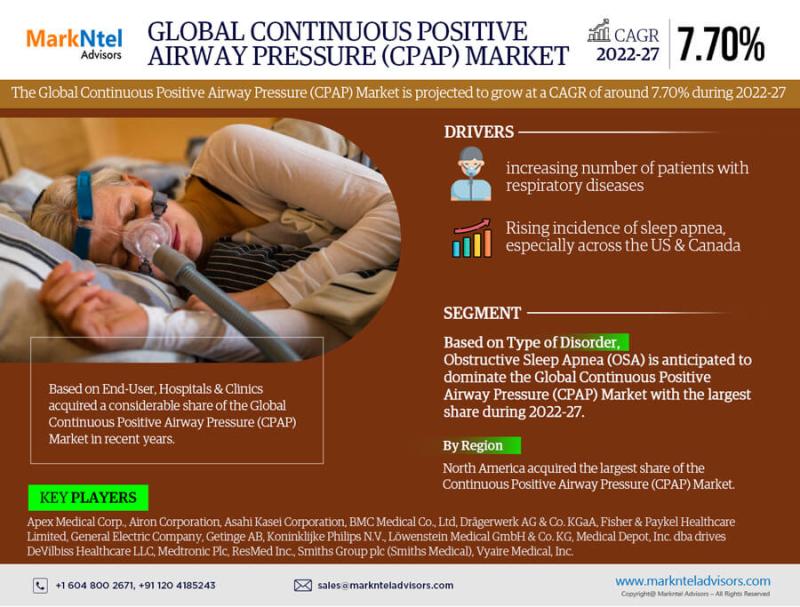 Continuous Positive Airway Pressure Market Analysis, Price