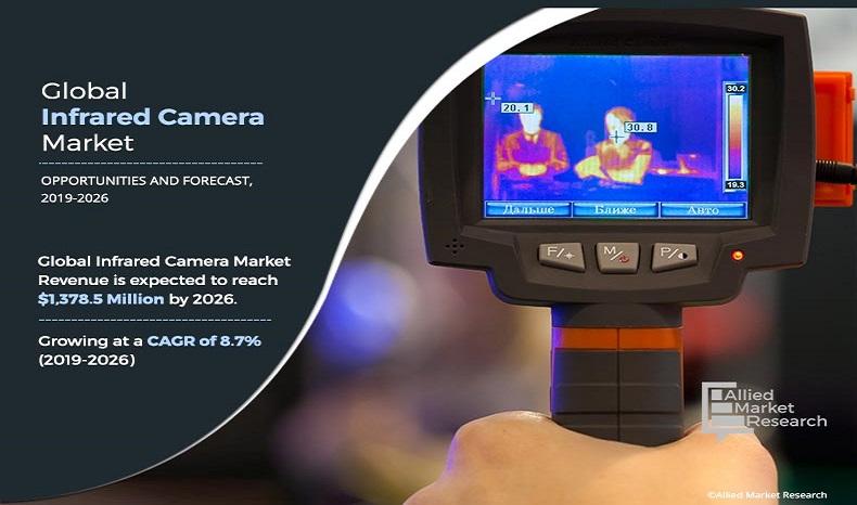At a CAGR of 8.7% | Infrared Camera Market Size is Projected