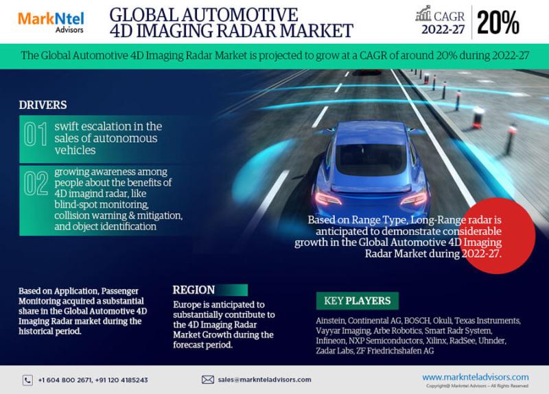 Automotive 4D Imaging Radar Market Analysis, Price Trend,