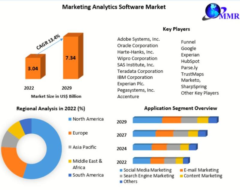 Marketing Analytics Software Market Insights 2023-2029: