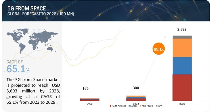 5G From Space Market Projected to reach $3,693 million by 2028