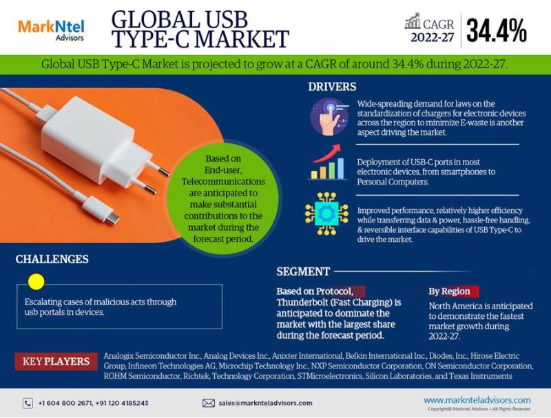 USB Type-C Market Size, Business Opportunity and Future Demand