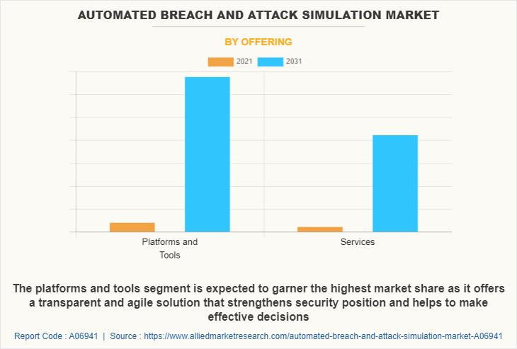 Automated Breach and Attack Simulation Market