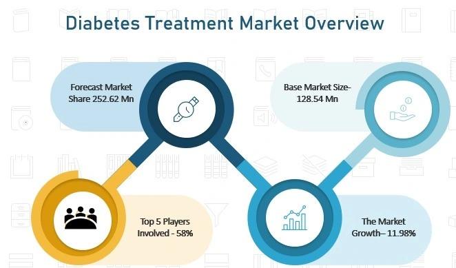 Diabetes Treatment