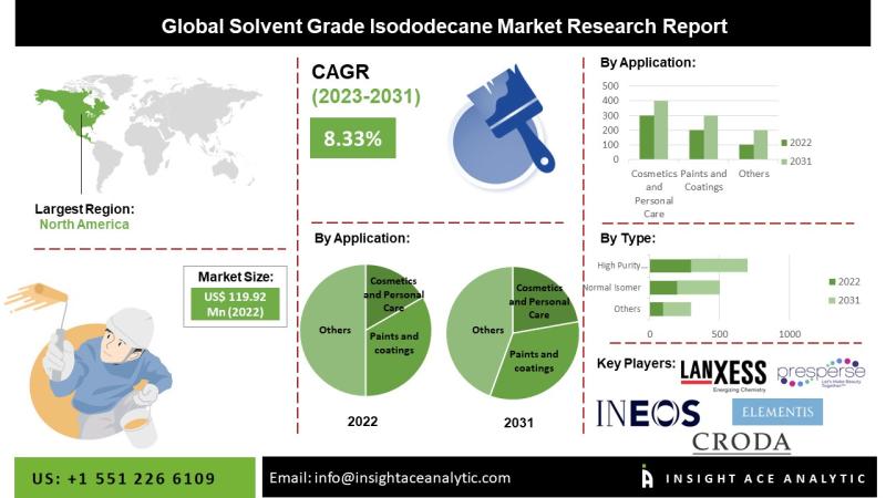 Solvent Grade Isododecane Market Report on Size, Share, Scope