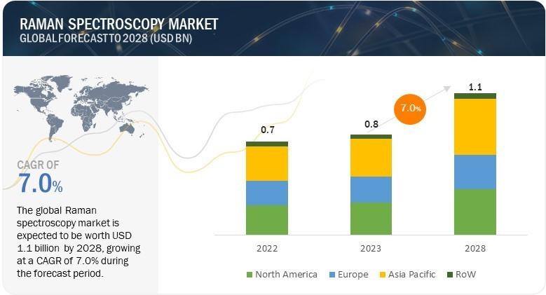 With 7.0% CAGR, Raman Spectroscopy Market Growth to Surpass USD