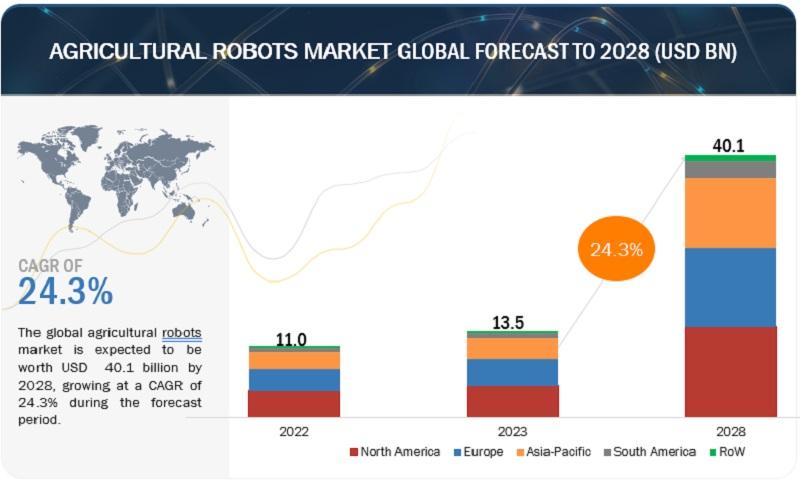 Agriculture Robots Market Set for Remarkable Growth, Projected