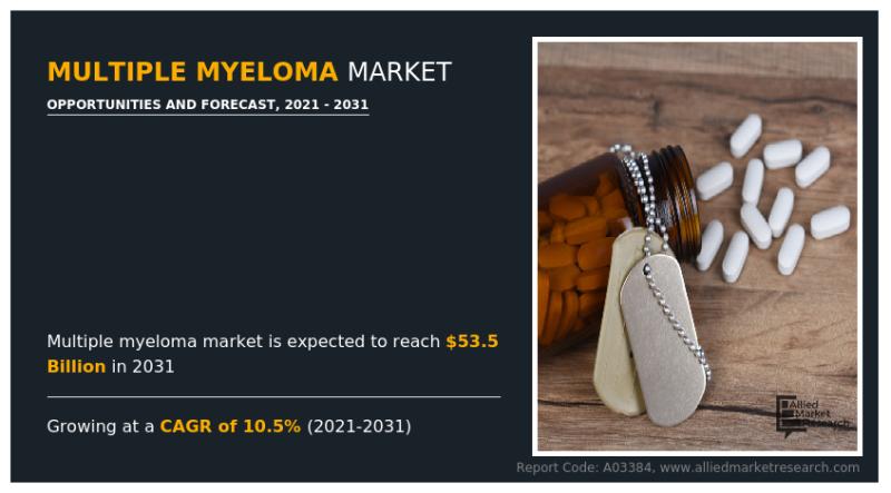 Multiple Myeloma Market is Expected to Surpass USD 53.52 Billion