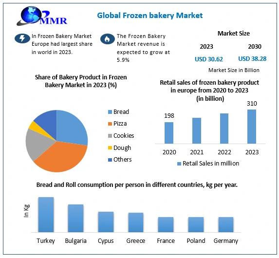 Frozen Bakery Market