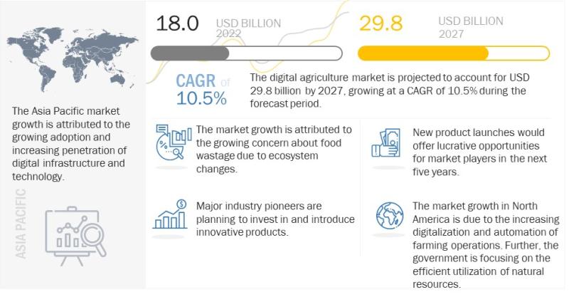 Unveiling the Growth Trajectory: Global Digital Agriculture